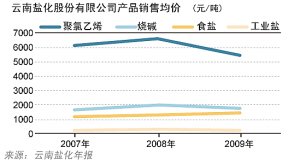 地方食鹽壟斷者樣本:云南鹽化變身現(xiàn)金奶牛