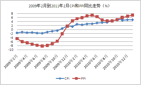 2月份CPI同比增長4.9% PPI上漲7.2%(圖)