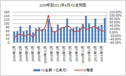 商務部:上半年中國實際使用外資608億美元