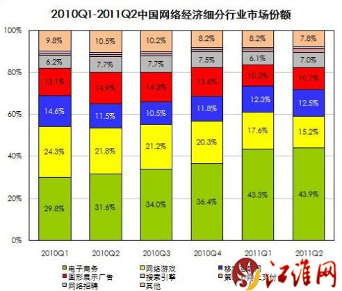 第三季度中國網絡經濟規模有望達740億
