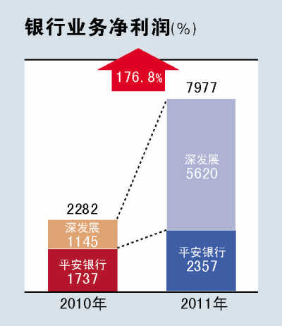 中國平安:投資縮水,銀行“救火”(圖)
