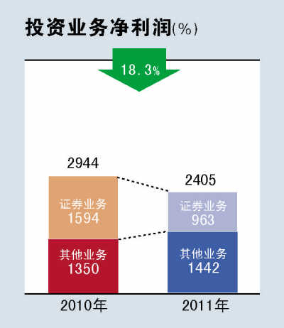 中國平安:投資縮水,銀行“救火”(圖)