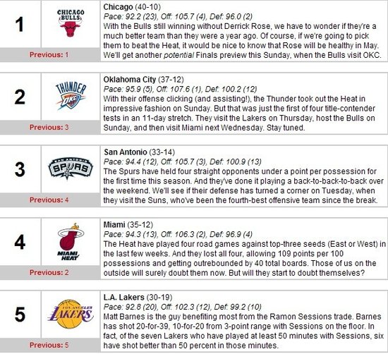 實力排行榜:公牛仍居首 熱火出三甲湖人第五