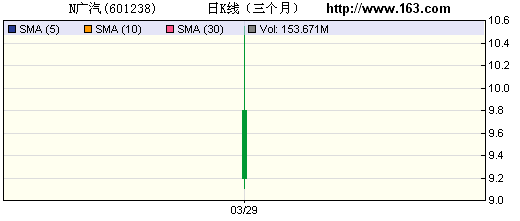 廣汽集團A股上市首日沖高回落 漲幅僅為1.21%