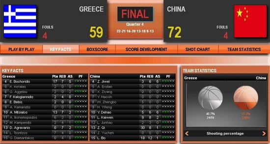 周琦豪取30+8國青擒希臘奪首勝 下場將戰丹麥