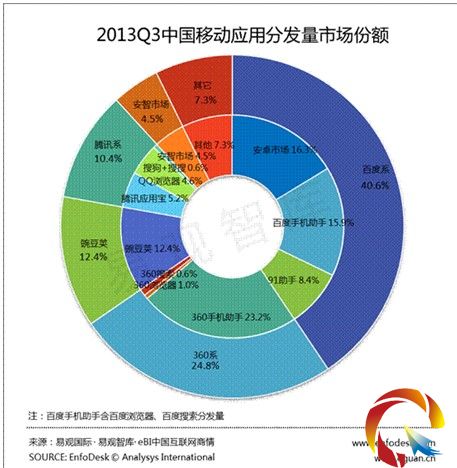 百度Q3移動分發份額居首達40.6% 360老二地位受騰訊挑戰